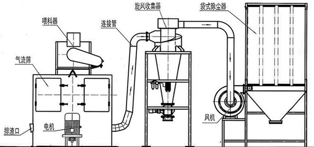 輕質碳酸鈣篩分系統示意圖