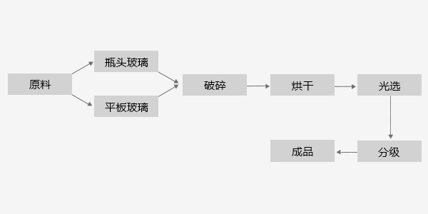 干式篩選