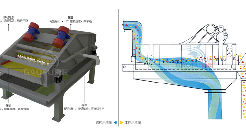 脫水篩技術參數規格、工作原理及圖片大全