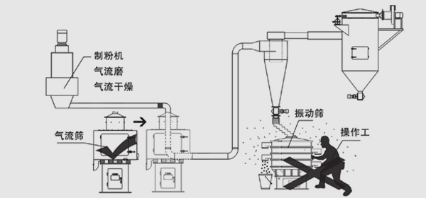 系統篩分省人